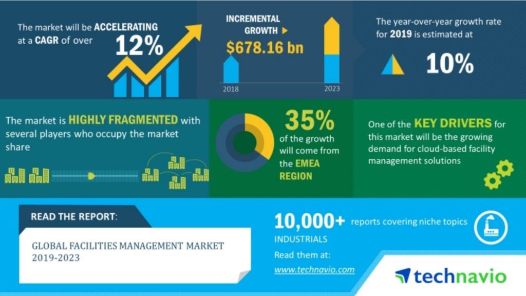 Global Facilities Management Market Report