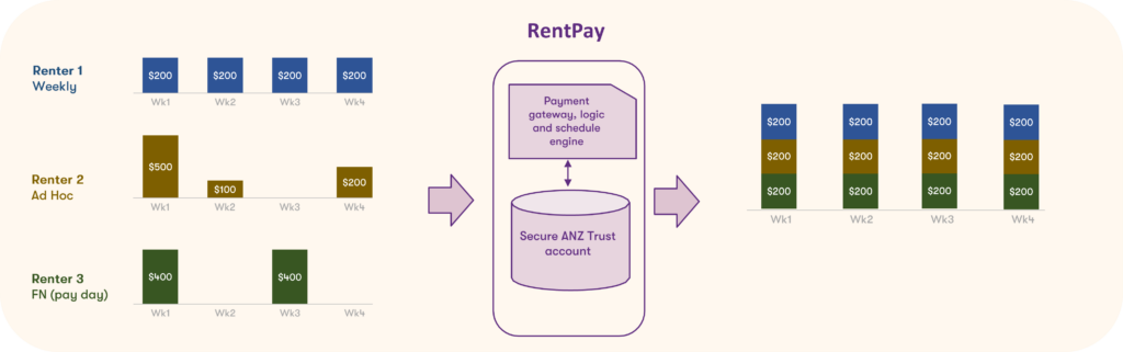 RentPay - How it works