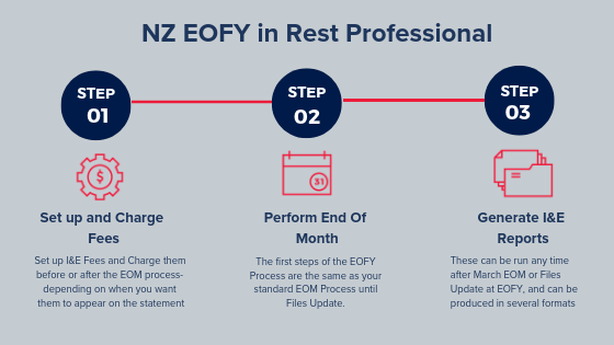 NZ EOFY Process in Rest Professional