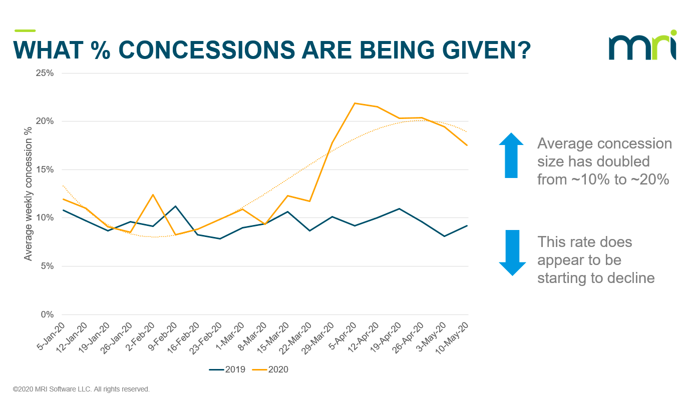 what % concessions are being given