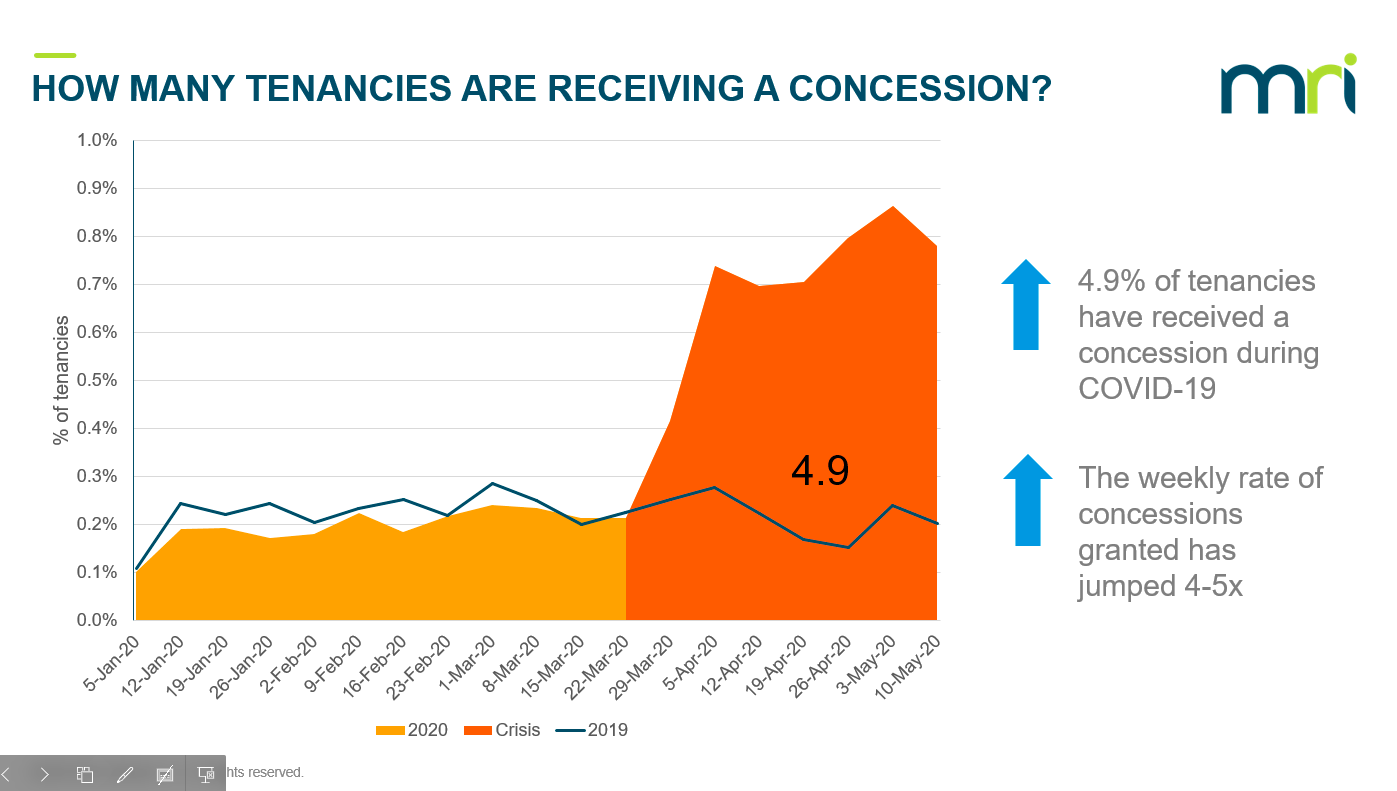 how many tenancies are receiving concessions
