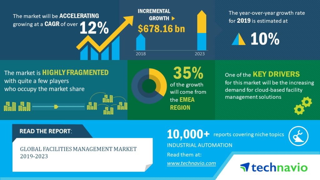 Global Facilities Management Market Report