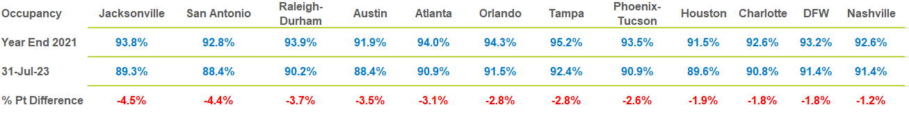 Multifamily rental growth update