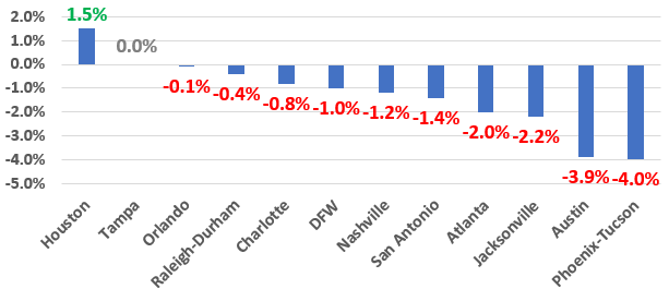 Multifamily rental growth update