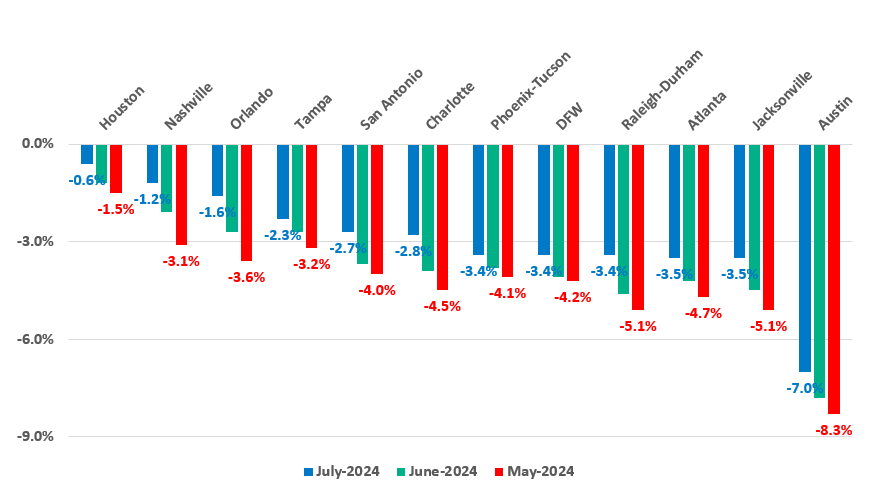 12-month rent trends progression since May 2024