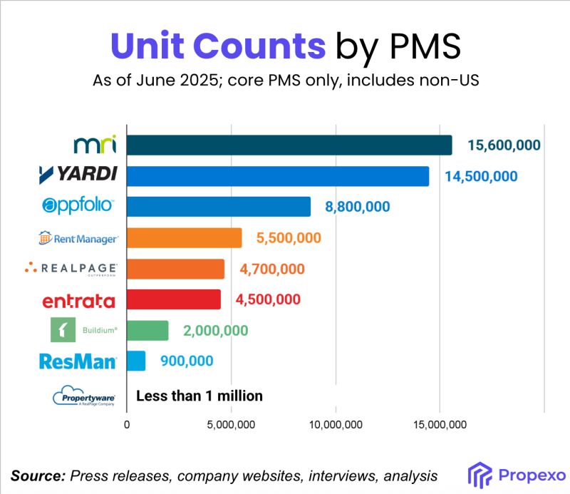 top property management software for multifamily - stats