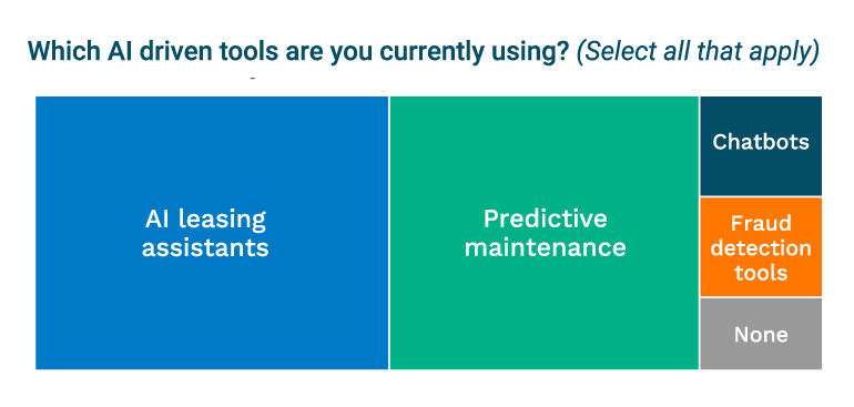 apartment market trends - fraud reduction tools