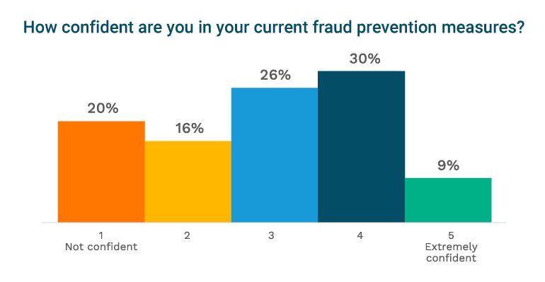 multifamily housing market trends - fraud prevention effectiveness stats