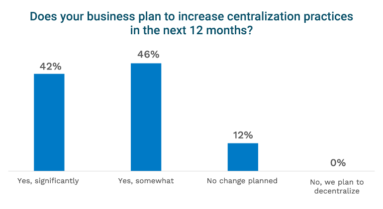 multifamily industry trends - property management company centralization stats