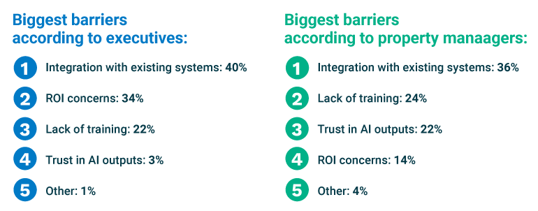 multifamily property trends - AI adoption barriers