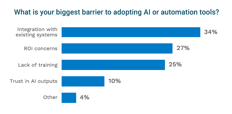 multifamily real estate market trends - AI adoption stats