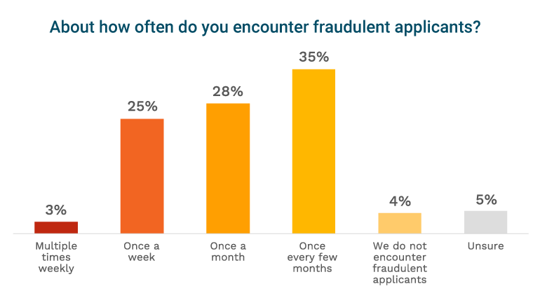multifamily real estate trends - applicant fraud stats