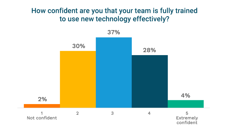 multifamily technology trends - resident services AI confidence
