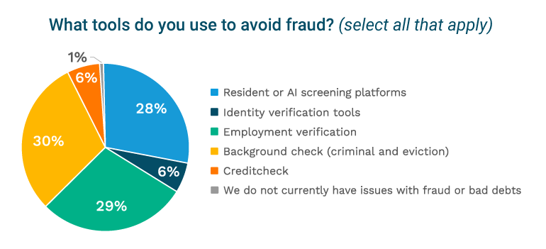 trends in multifamily housing fraud prevention