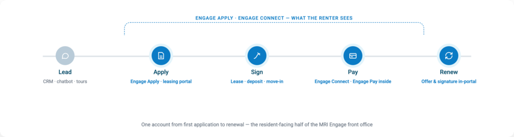Engage Apply & Connect - The resident-facing half of the front office