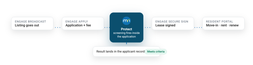 Engage Fraud & Resident Screening - Where screening already runs